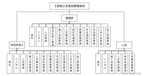 Spring Boot在工程施工多層級管理架構畢業設計中的應用與實踐